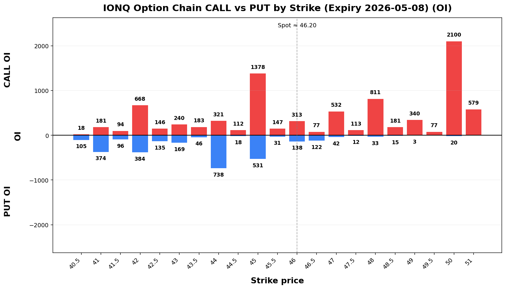IONQ Option Chain CALL vs PUT