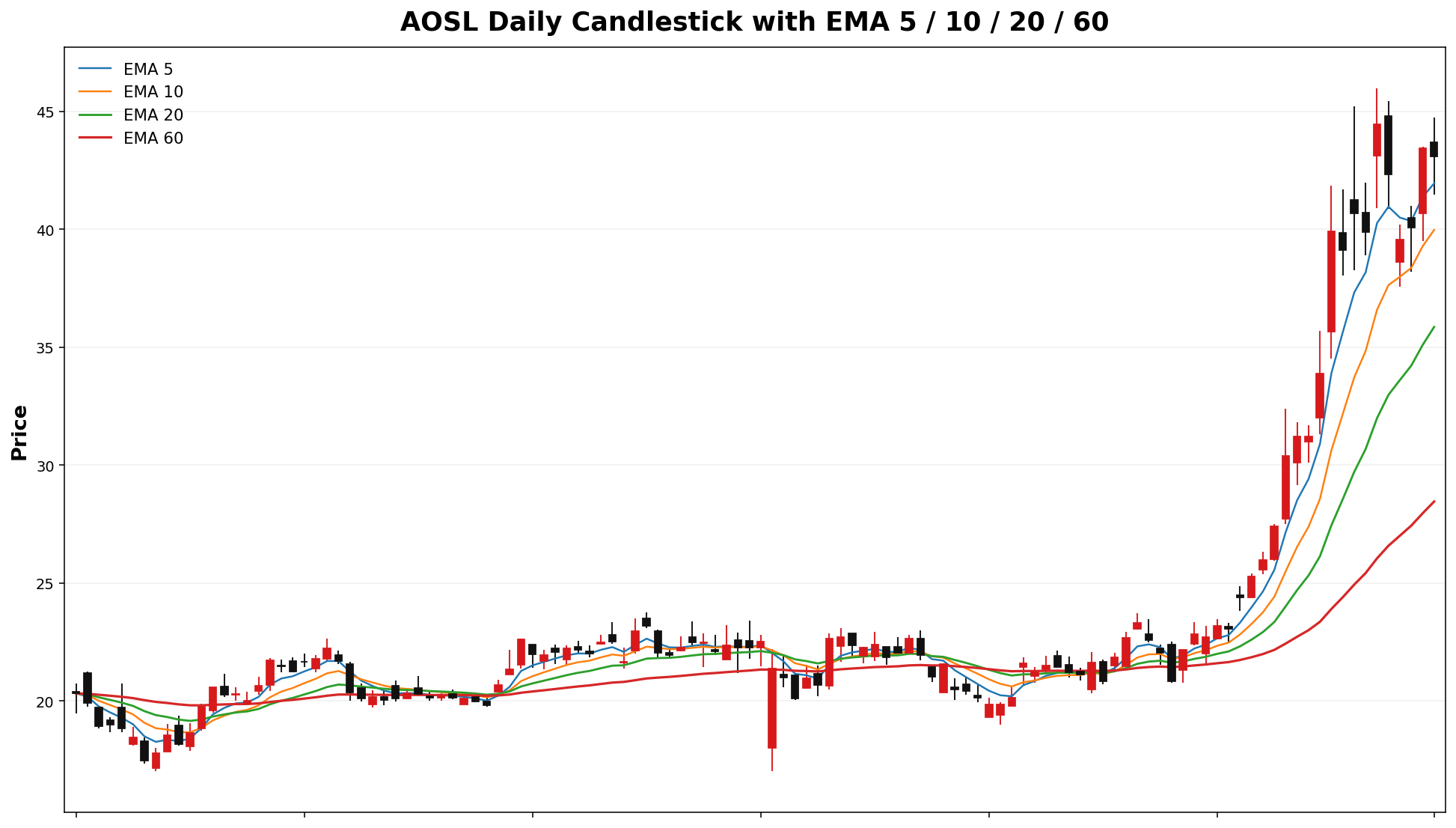 AOSL Daily Candles EMA