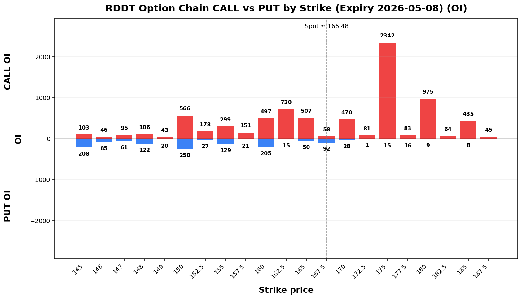 RDDT Option Chain CALL vs PUT