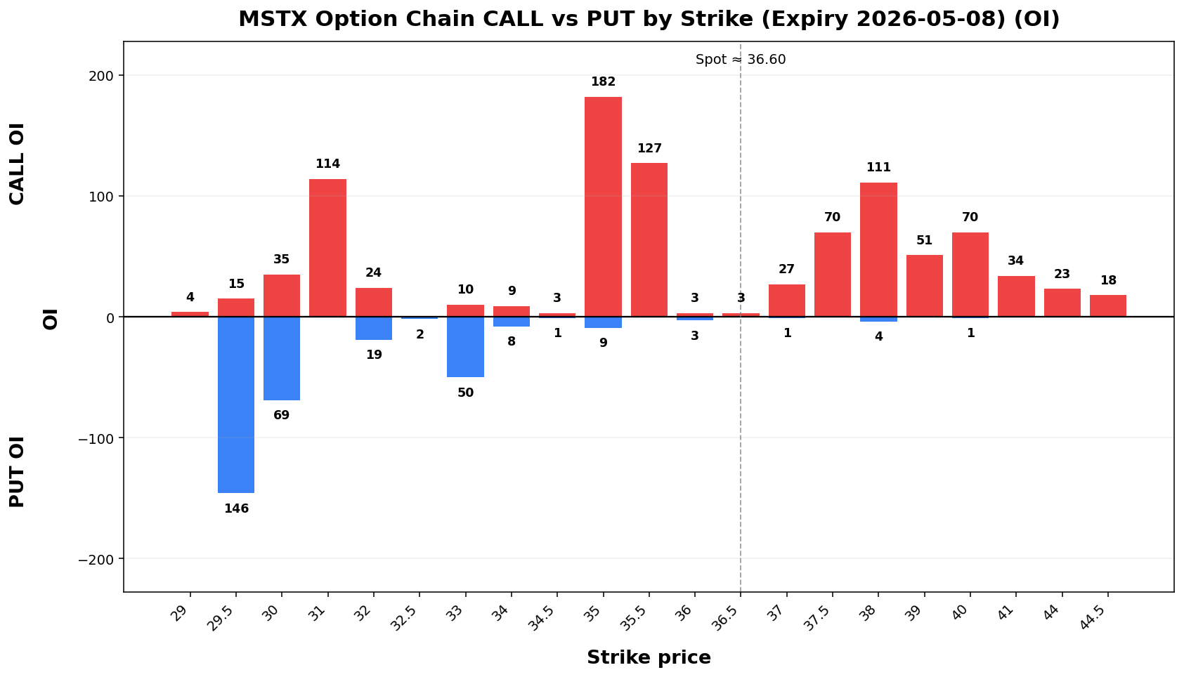 MSTX Option Chain CALL vs PUT