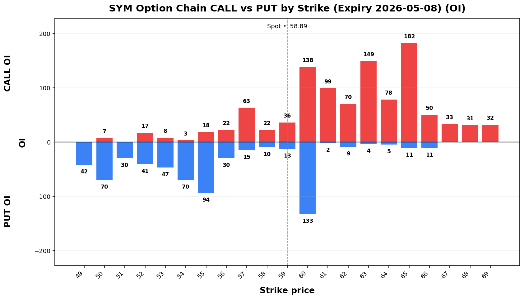 SYM Option Chain CALL vs PUT