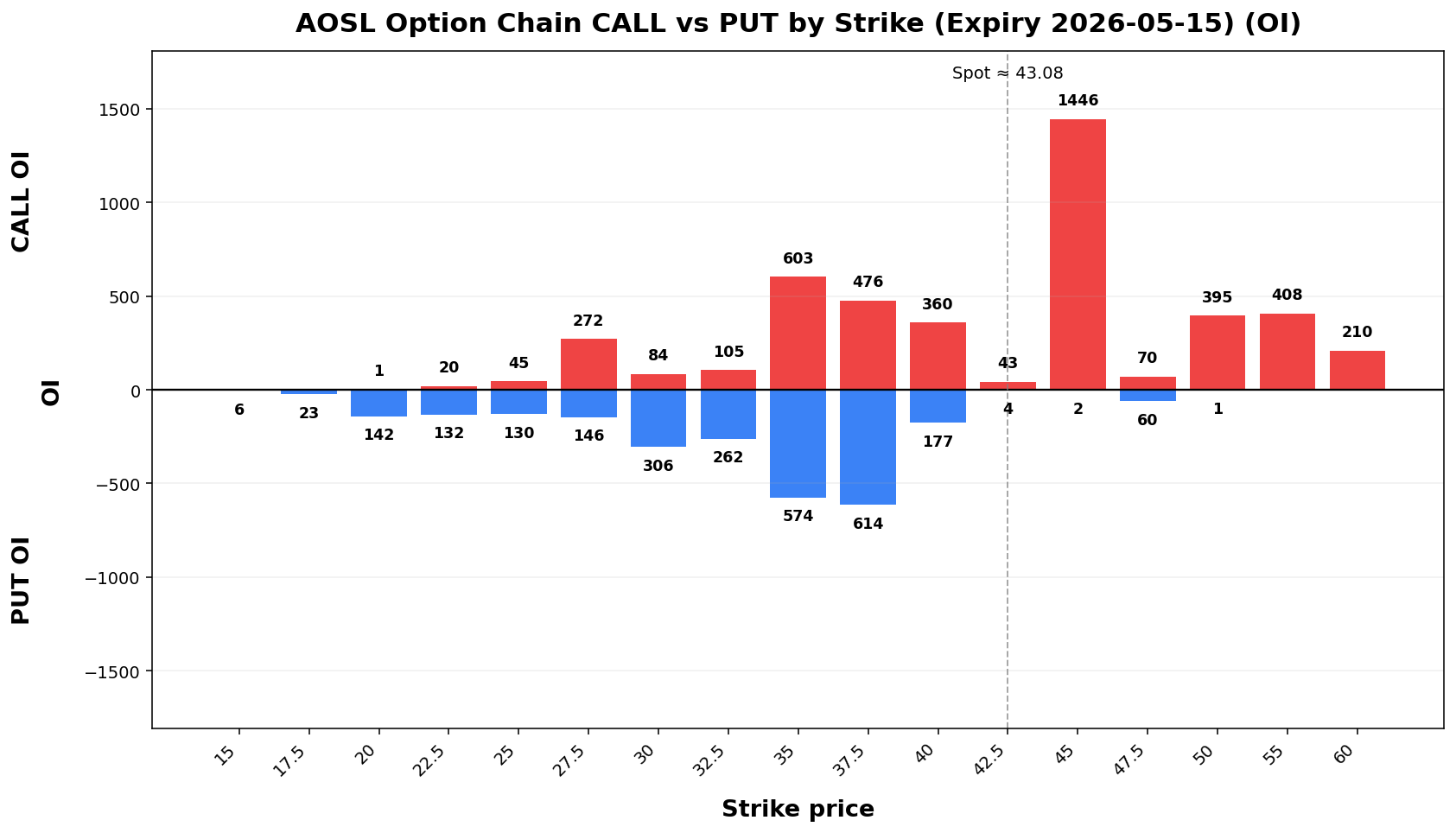AOSL Option Chain CALL vs PUT