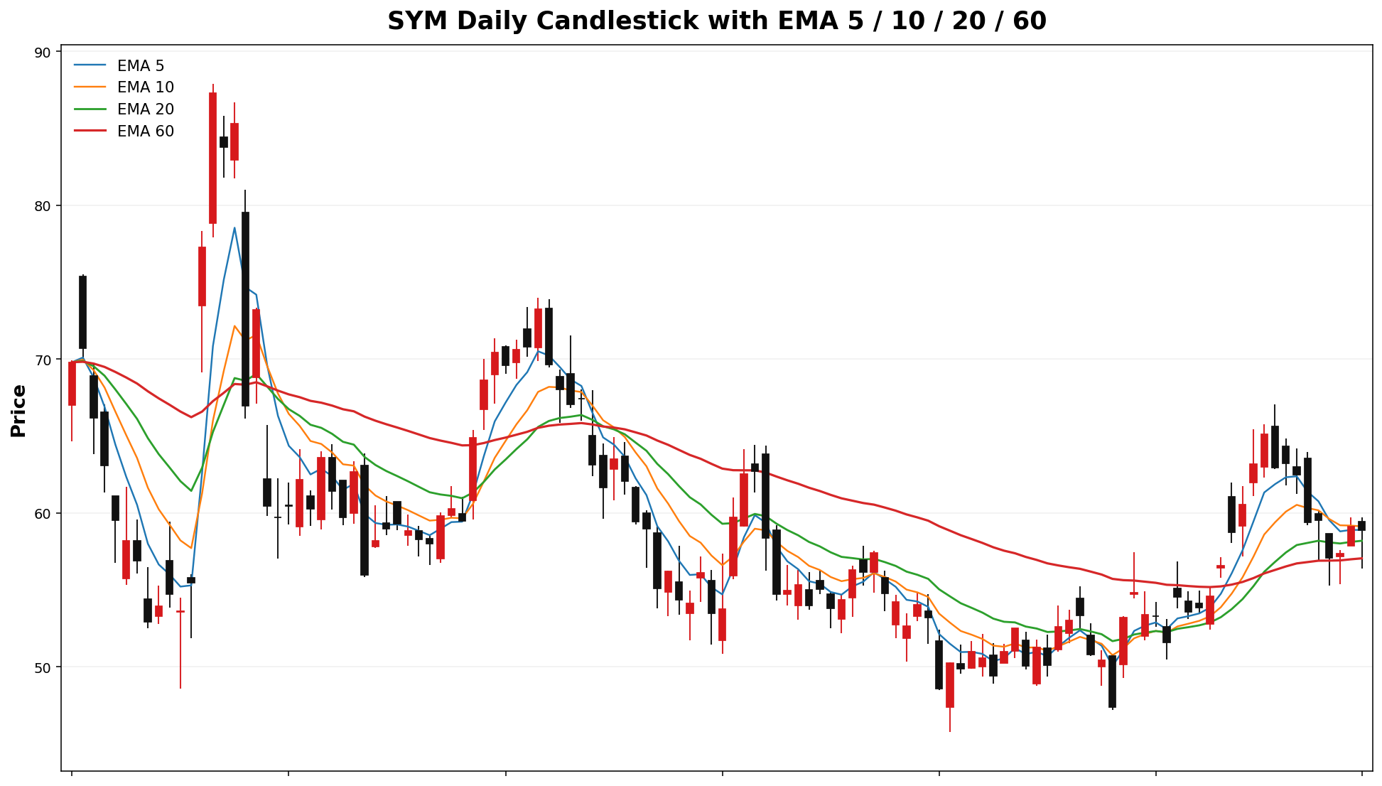 SYM Daily Candles EMA