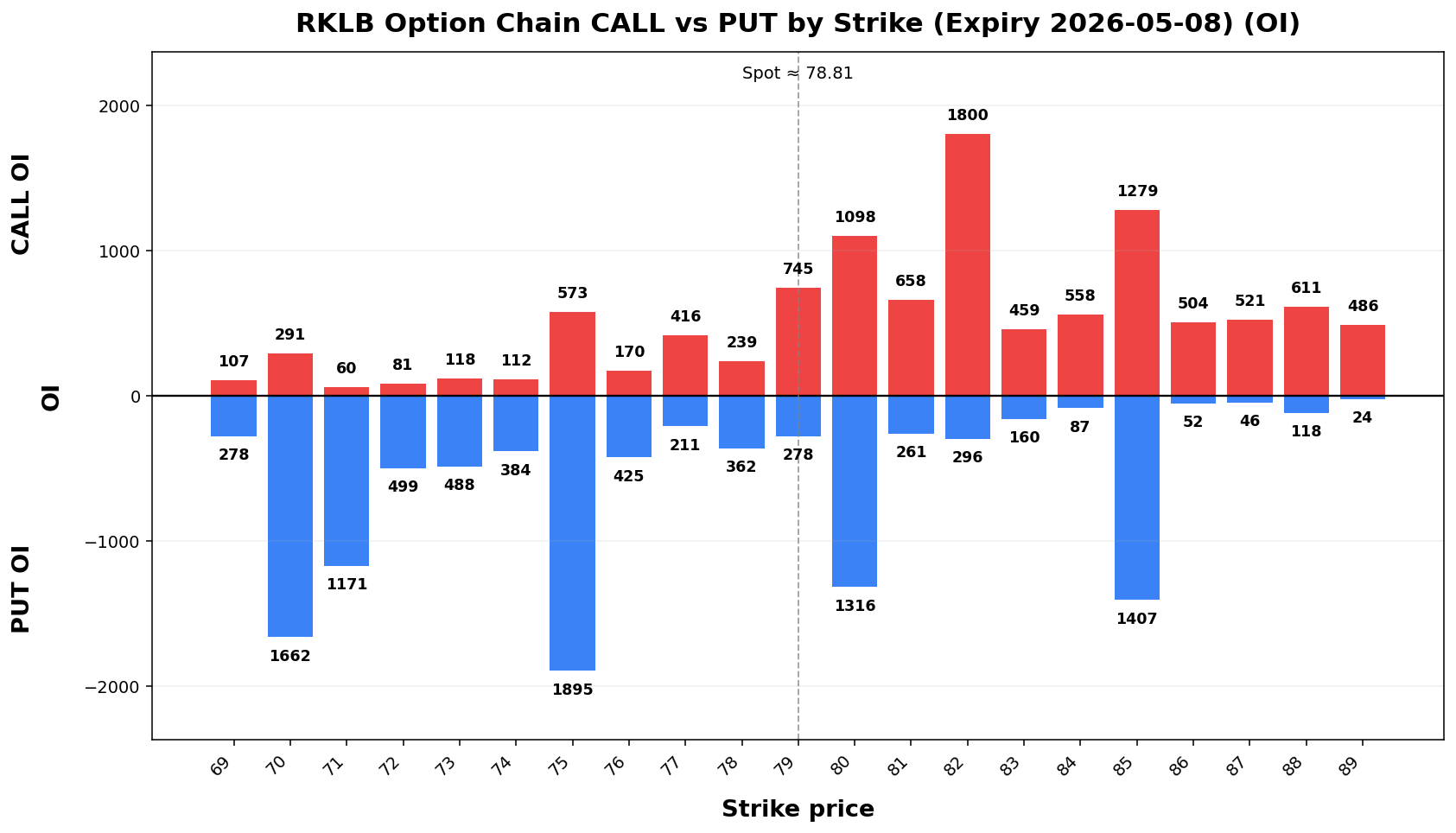 RKLB Option Chain CALL vs PUT