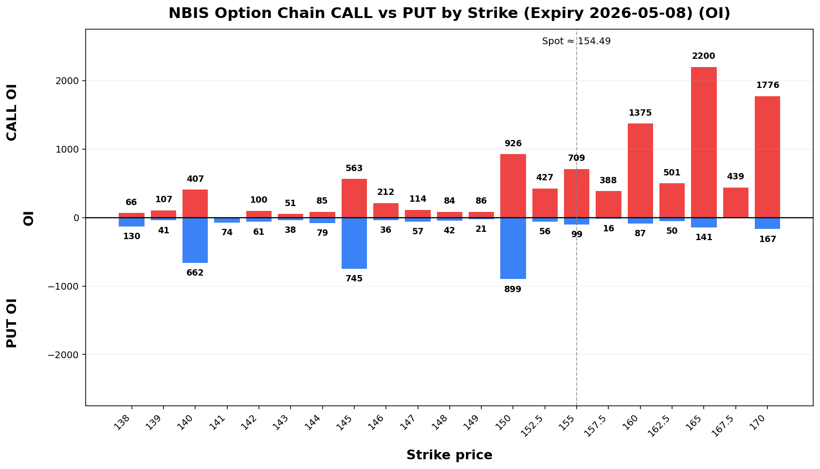 NBIS Option Chain CALL vs PUT