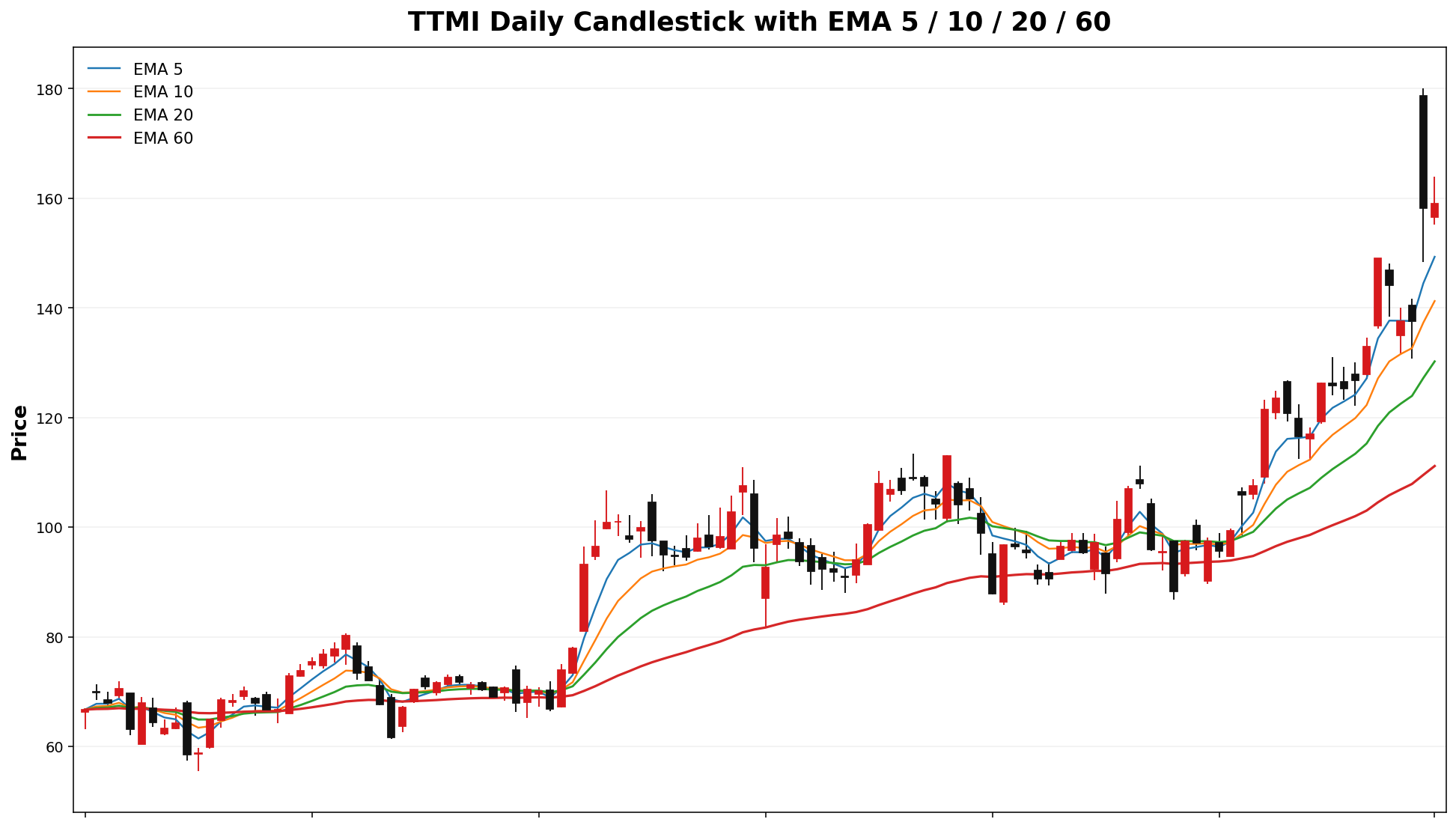 TTMI Daily Candles EMA
