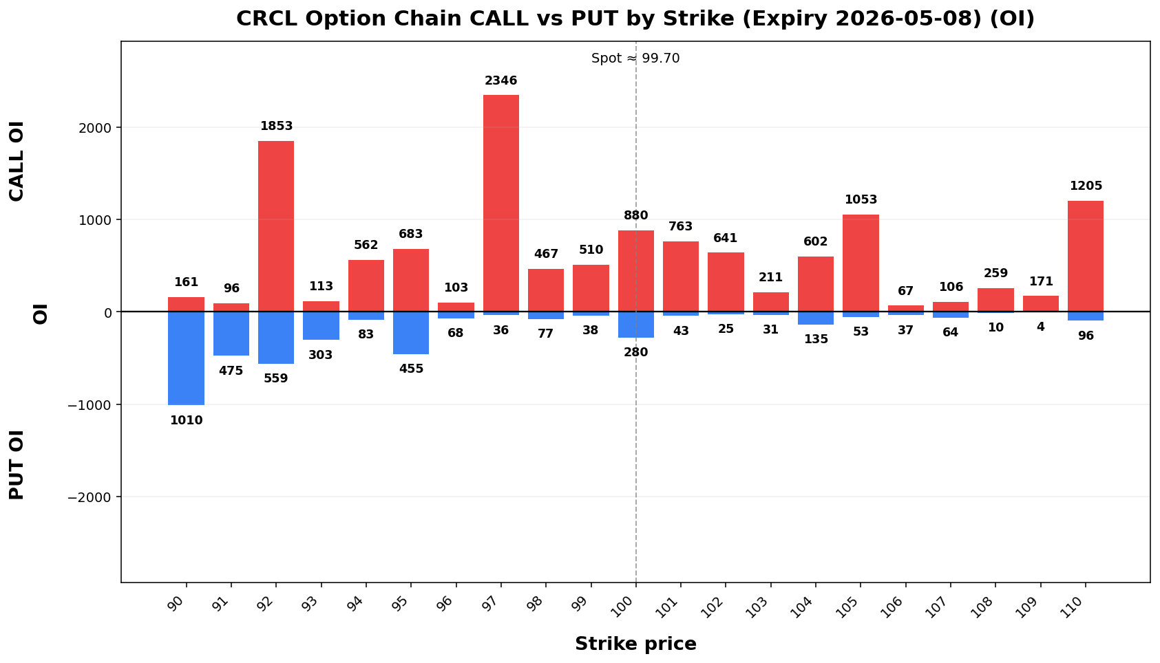 CRCL Option Chain CALL vs PUT